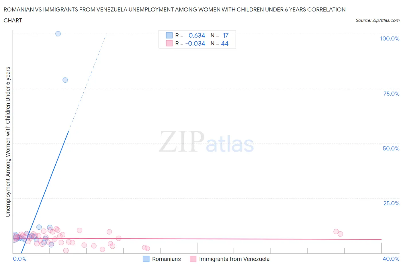 Romanian vs Immigrants from Venezuela Unemployment Among Women with Children Under 6 years