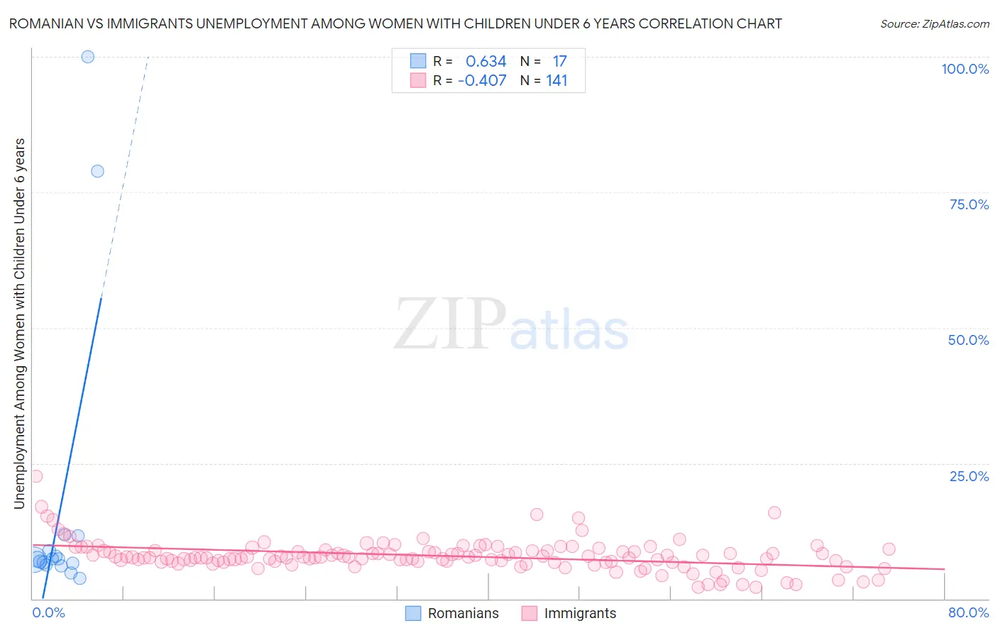 Romanian vs Immigrants Unemployment Among Women with Children Under 6 years