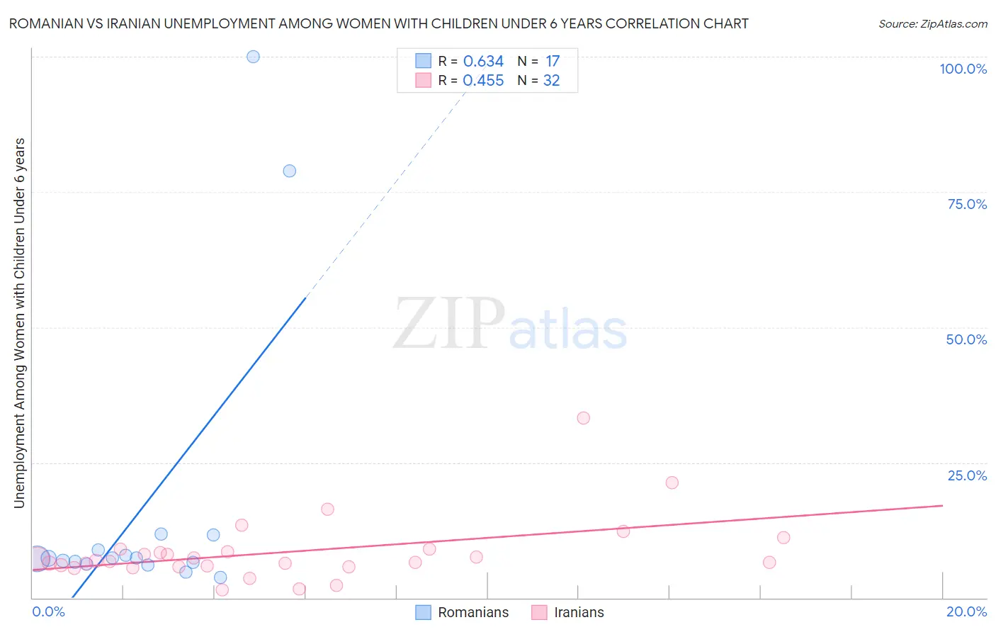 Romanian vs Iranian Unemployment Among Women with Children Under 6 years