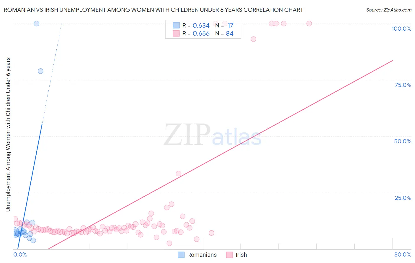 Romanian vs Irish Unemployment Among Women with Children Under 6 years