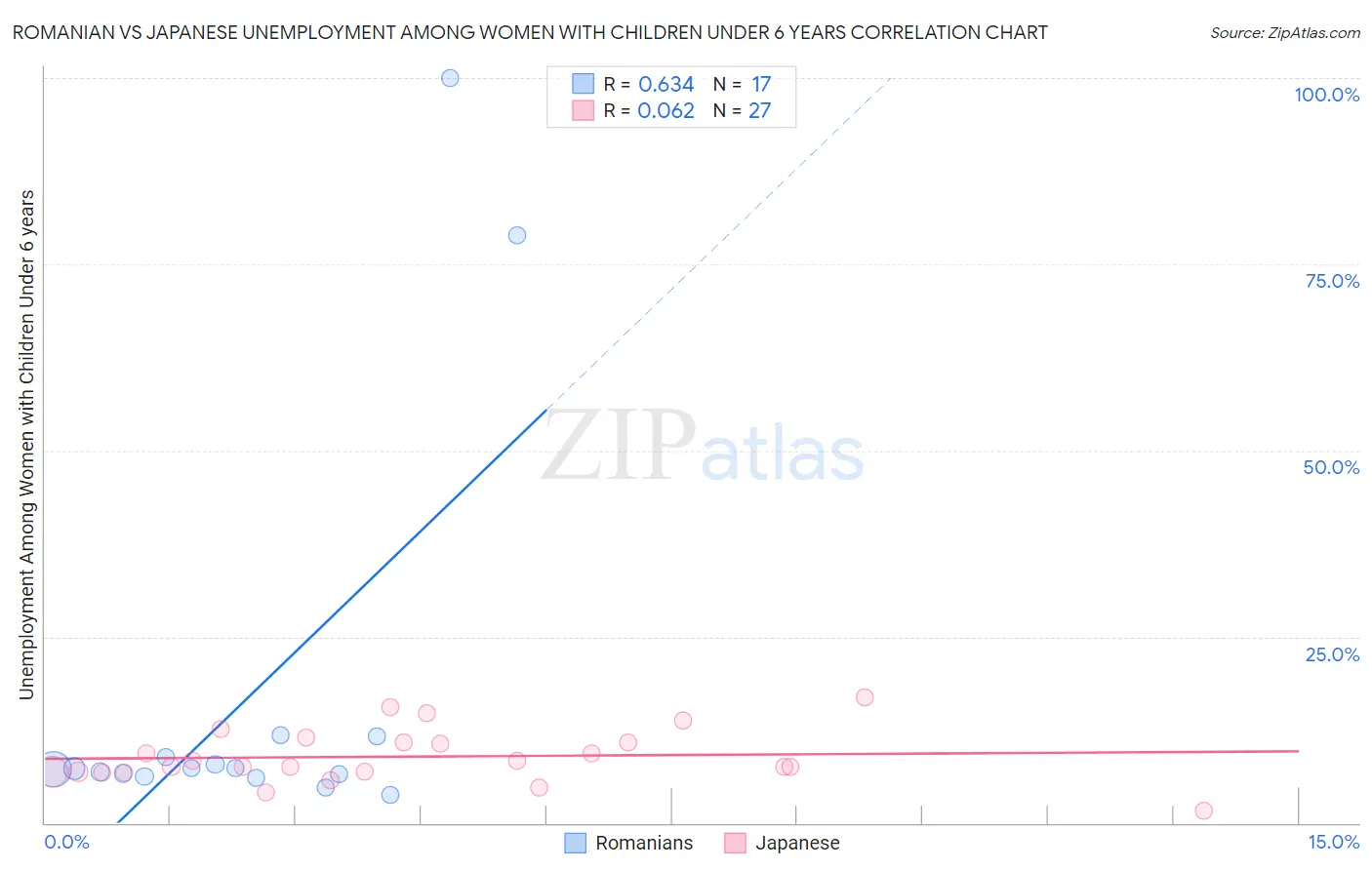 Romanian vs Japanese Unemployment Among Women with Children Under 6 years