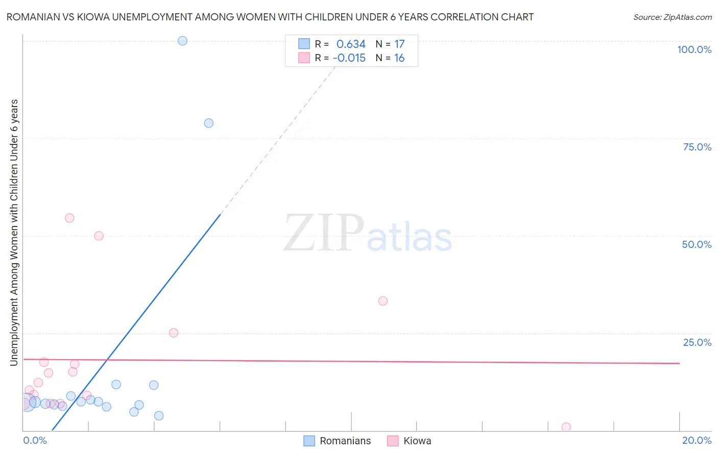 Romanian vs Kiowa Unemployment Among Women with Children Under 6 years