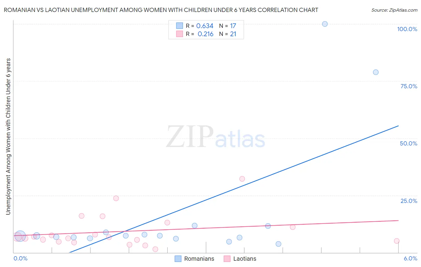 Romanian vs Laotian Unemployment Among Women with Children Under 6 years