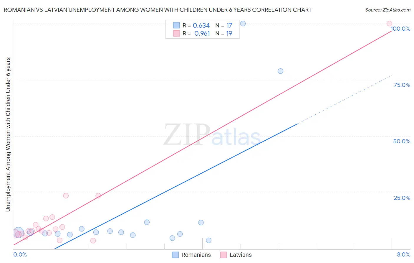 Romanian vs Latvian Unemployment Among Women with Children Under 6 years