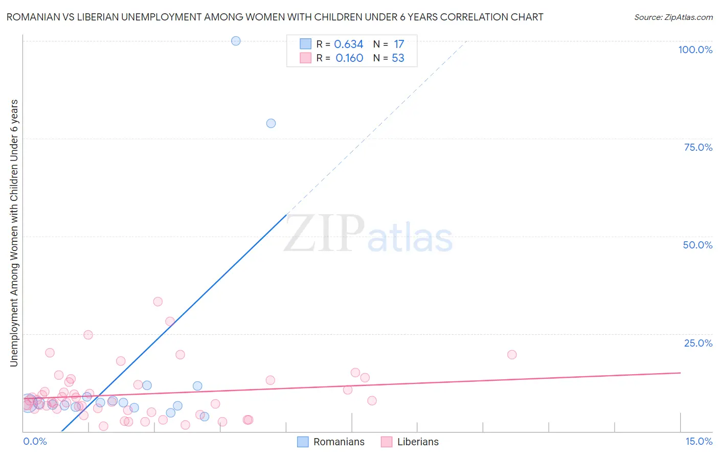Romanian vs Liberian Unemployment Among Women with Children Under 6 years