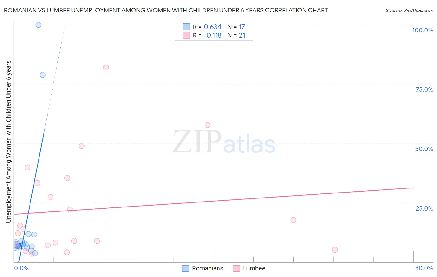 Romanian vs Lumbee Unemployment Among Women with Children Under 6 years