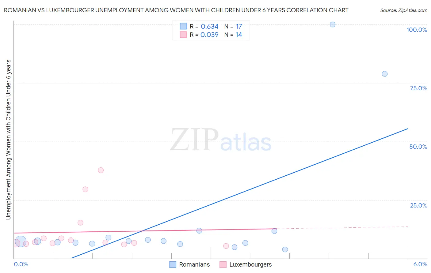 Romanian vs Luxembourger Unemployment Among Women with Children Under 6 years