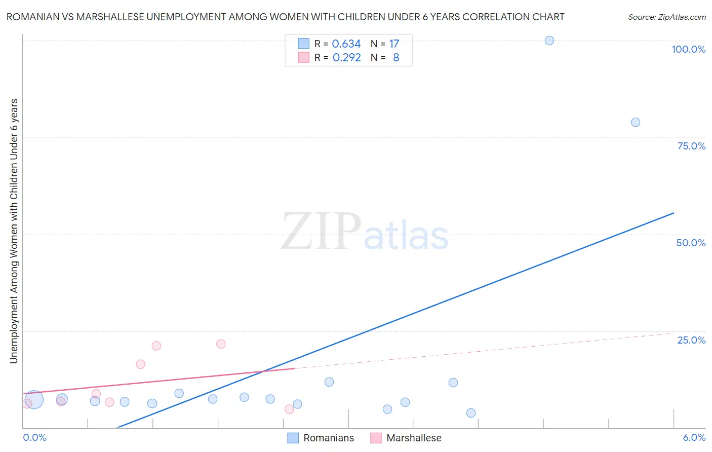 Romanian vs Marshallese Unemployment Among Women with Children Under 6 years