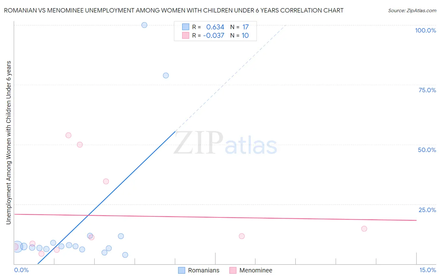 Romanian vs Menominee Unemployment Among Women with Children Under 6 years