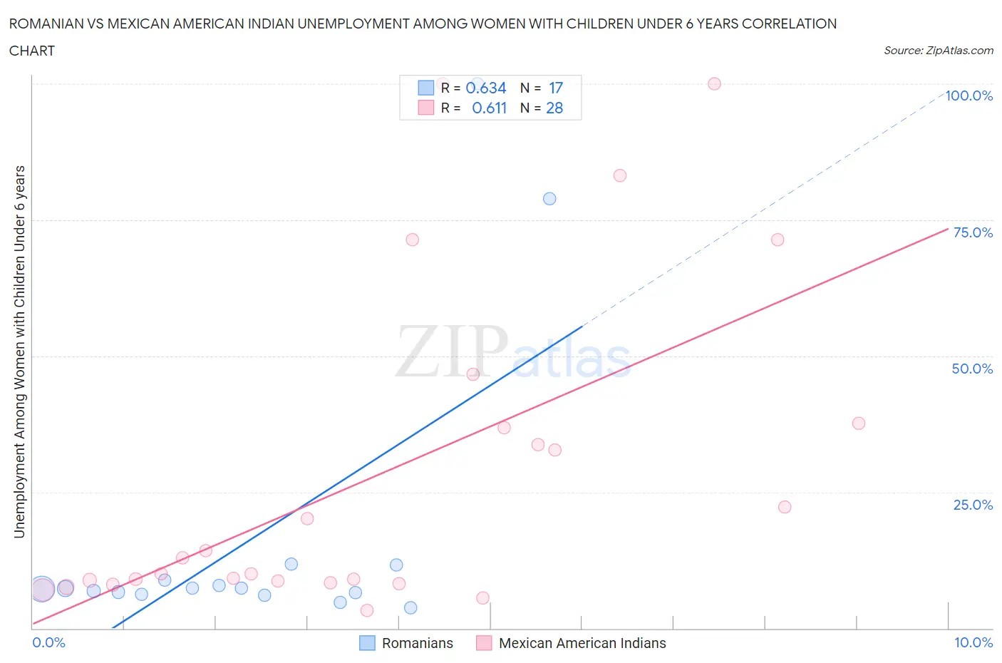 Romanian vs Mexican American Indian Unemployment Among Women with Children Under 6 years