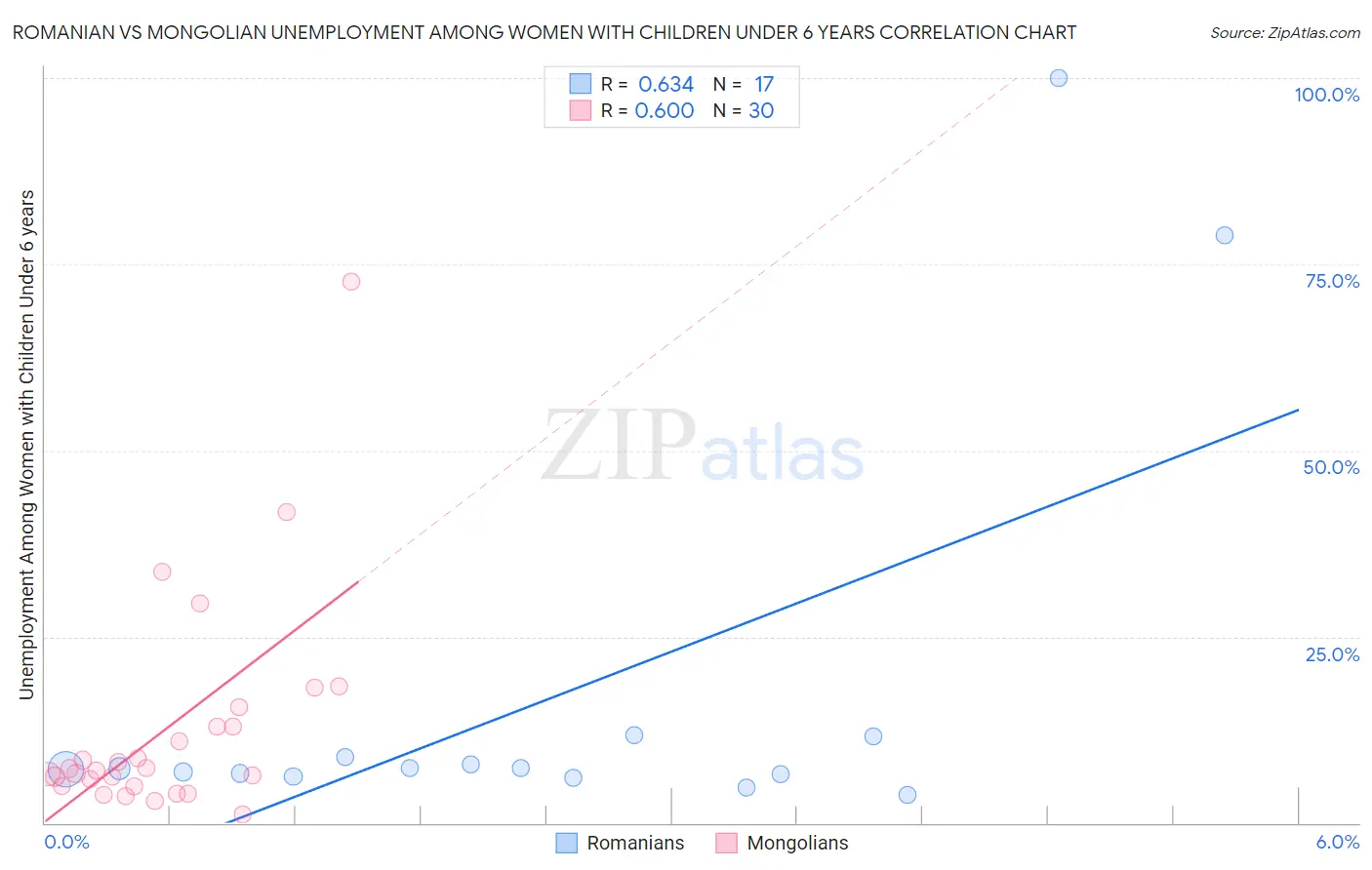 Romanian vs Mongolian Unemployment Among Women with Children Under 6 years