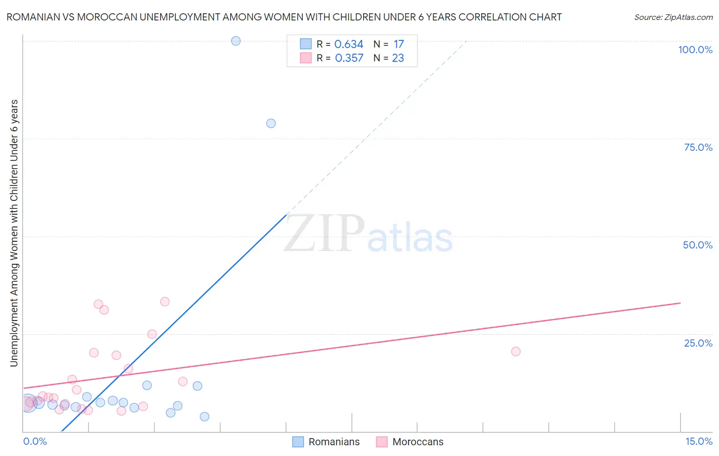 Romanian vs Moroccan Unemployment Among Women with Children Under 6 years