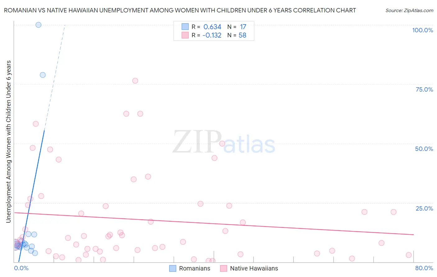 Romanian vs Native Hawaiian Unemployment Among Women with Children Under 6 years