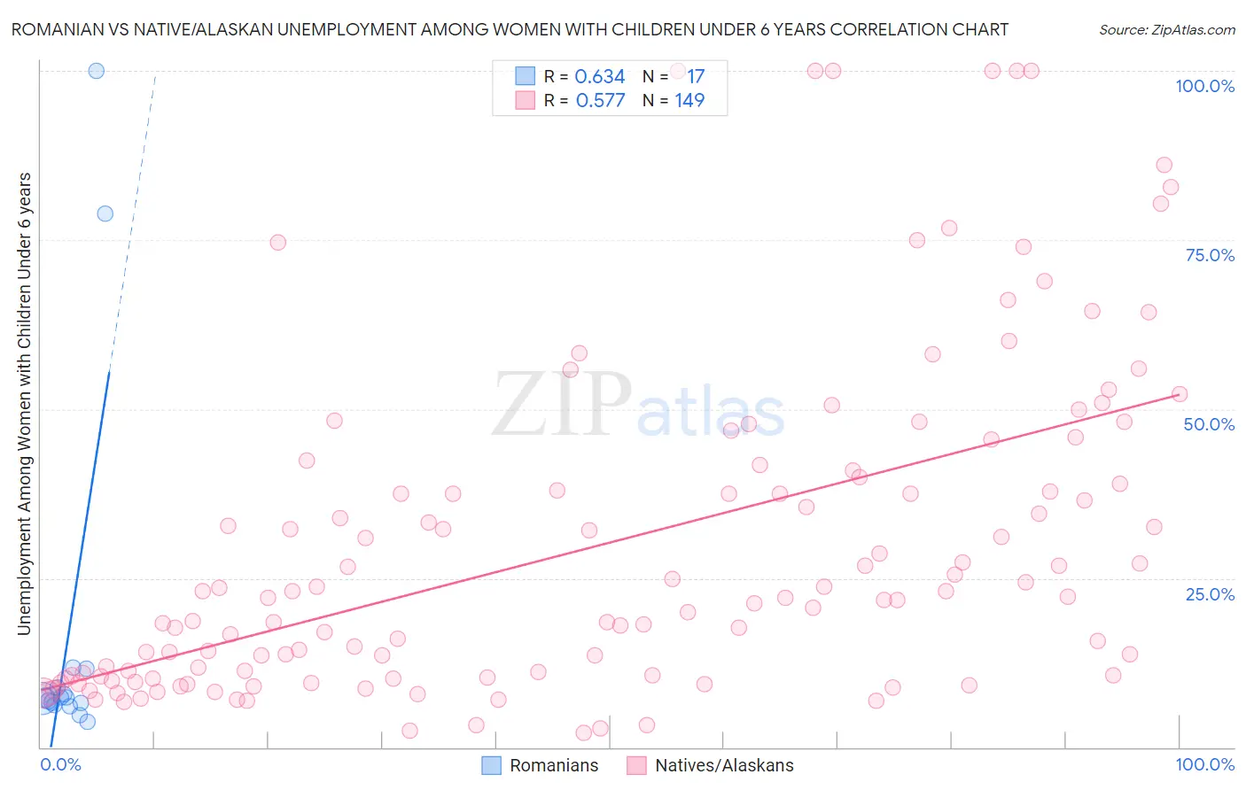 Romanian vs Native/Alaskan Unemployment Among Women with Children Under 6 years