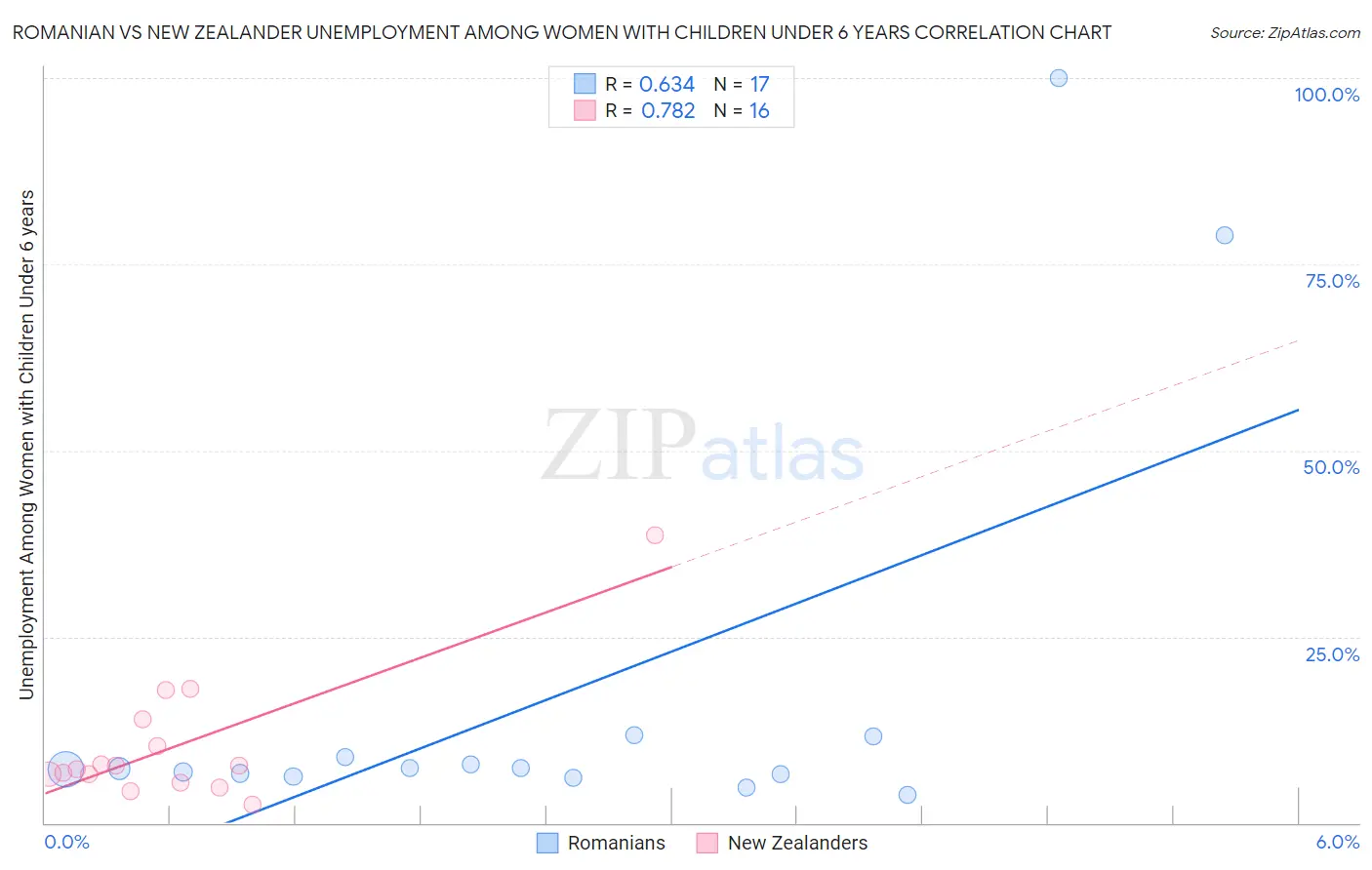 Romanian vs New Zealander Unemployment Among Women with Children Under 6 years