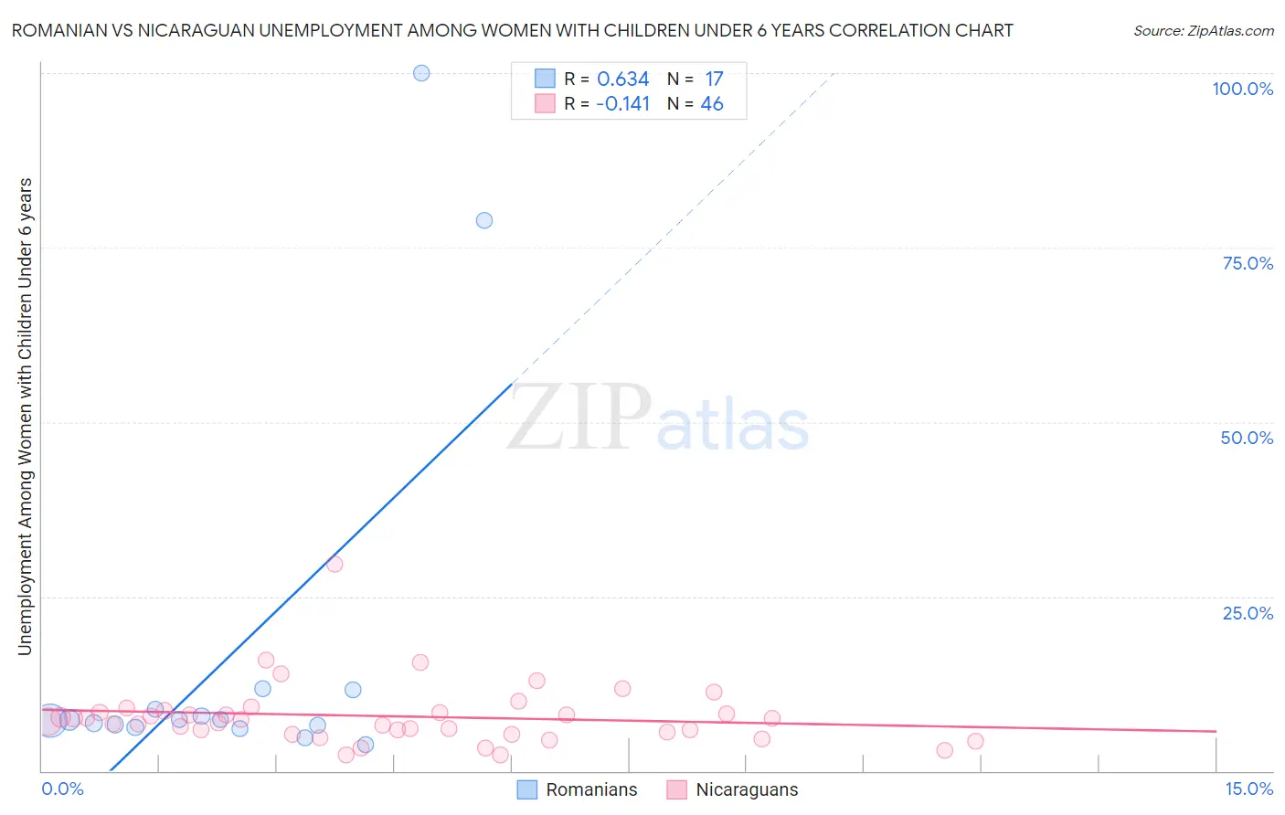 Romanian vs Nicaraguan Unemployment Among Women with Children Under 6 years