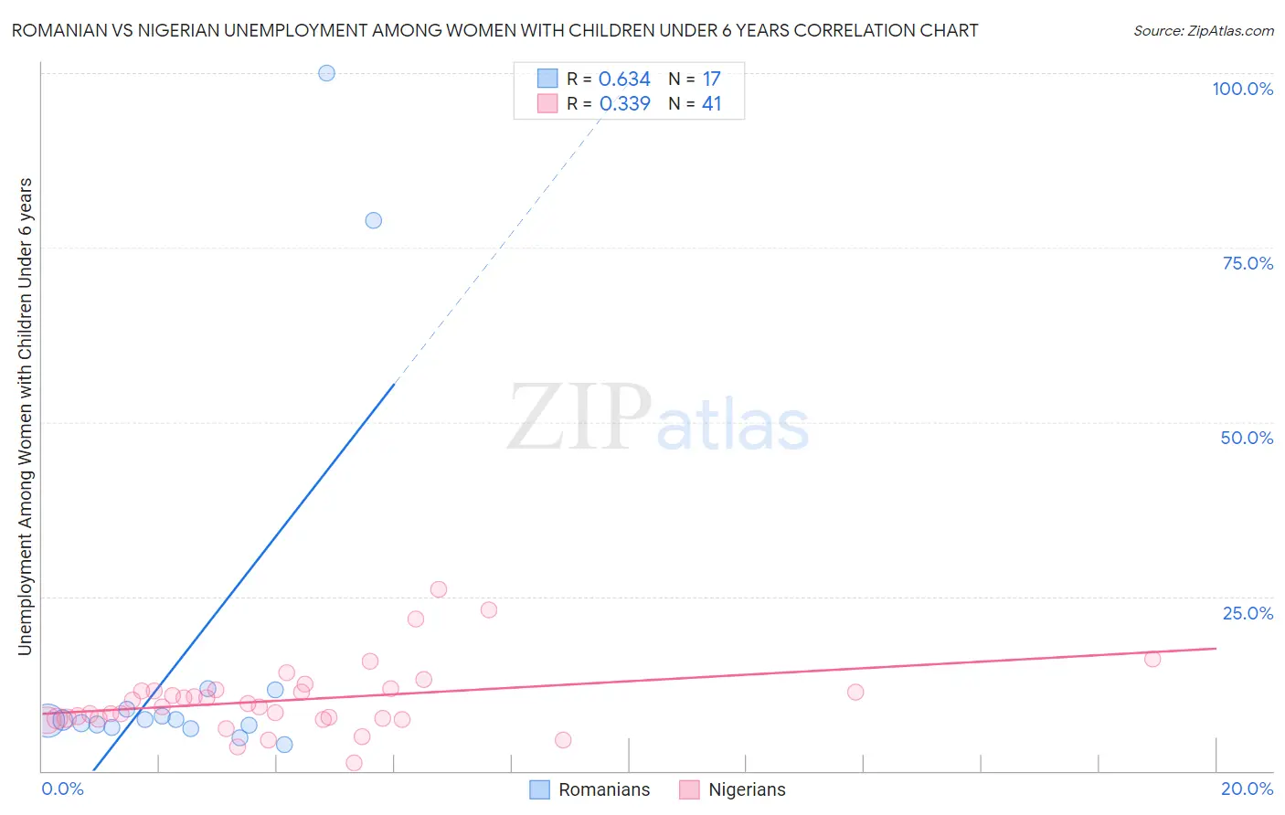 Romanian vs Nigerian Unemployment Among Women with Children Under 6 years