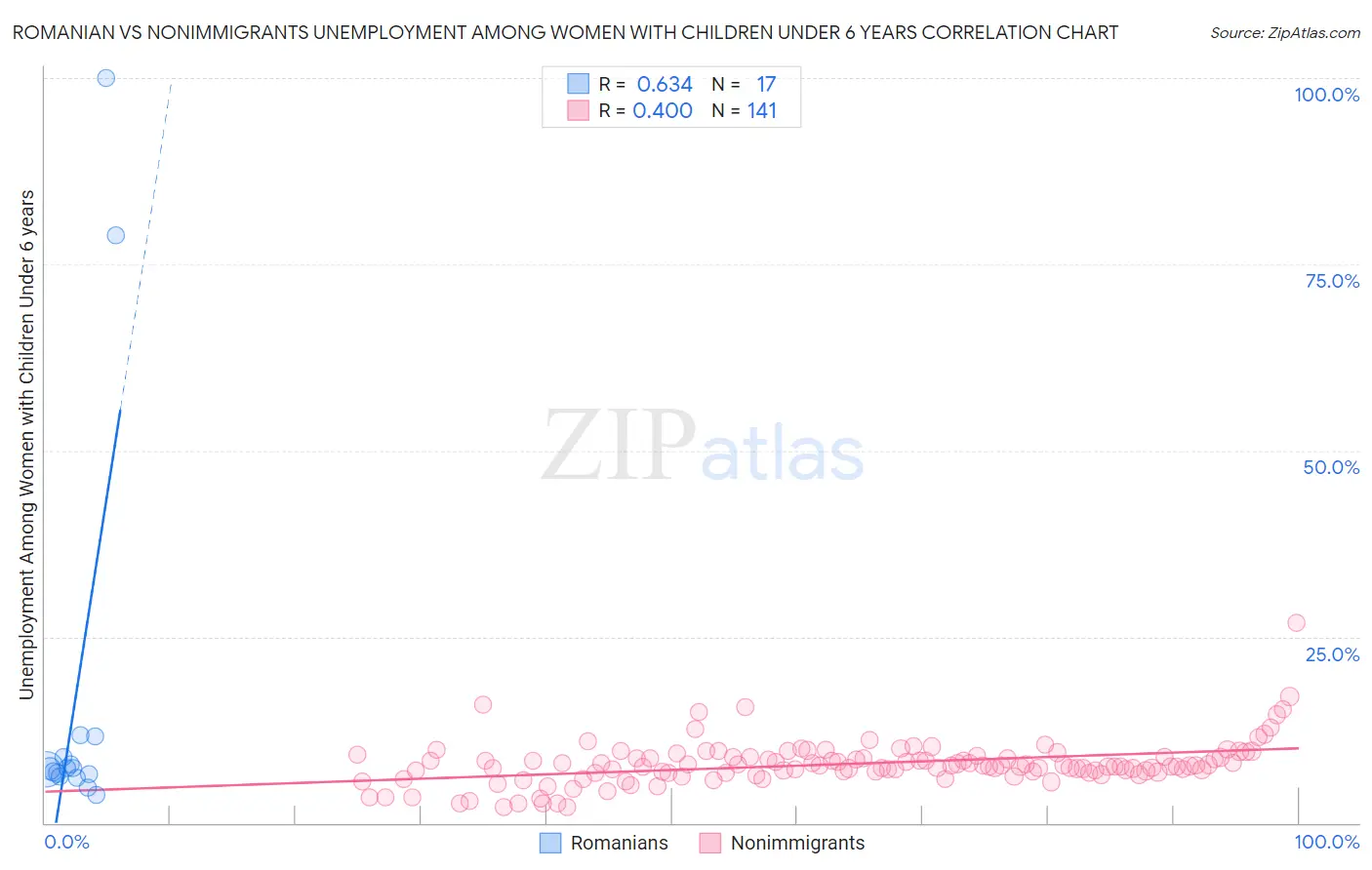 Romanian vs Nonimmigrants Unemployment Among Women with Children Under 6 years