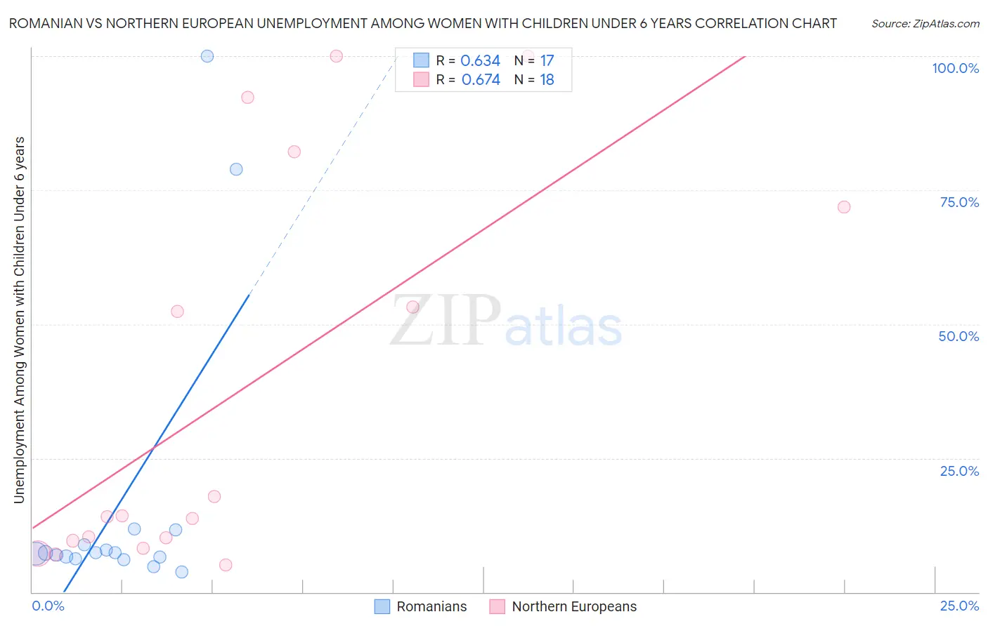 Romanian vs Northern European Unemployment Among Women with Children Under 6 years