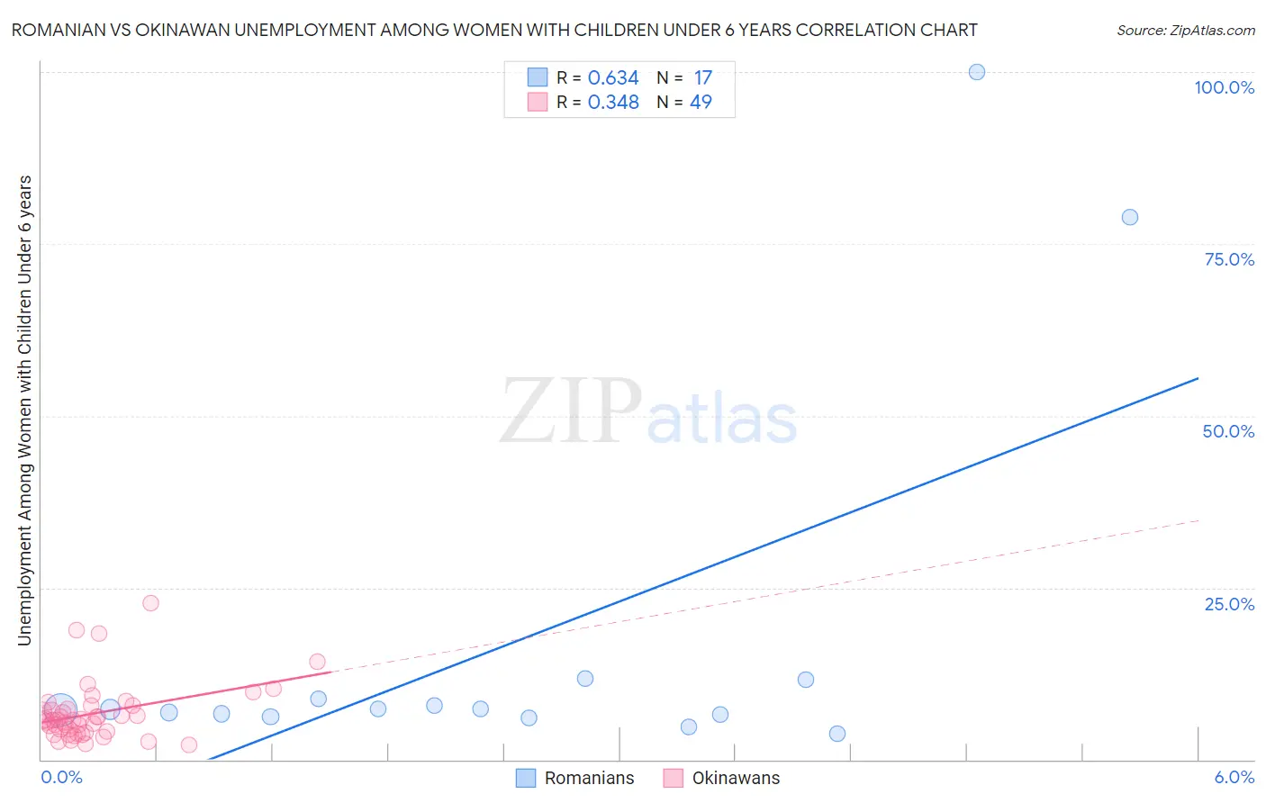 Romanian vs Okinawan Unemployment Among Women with Children Under 6 years