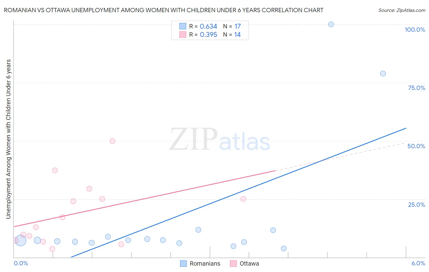 Romanian vs Ottawa Unemployment Among Women with Children Under 6 years