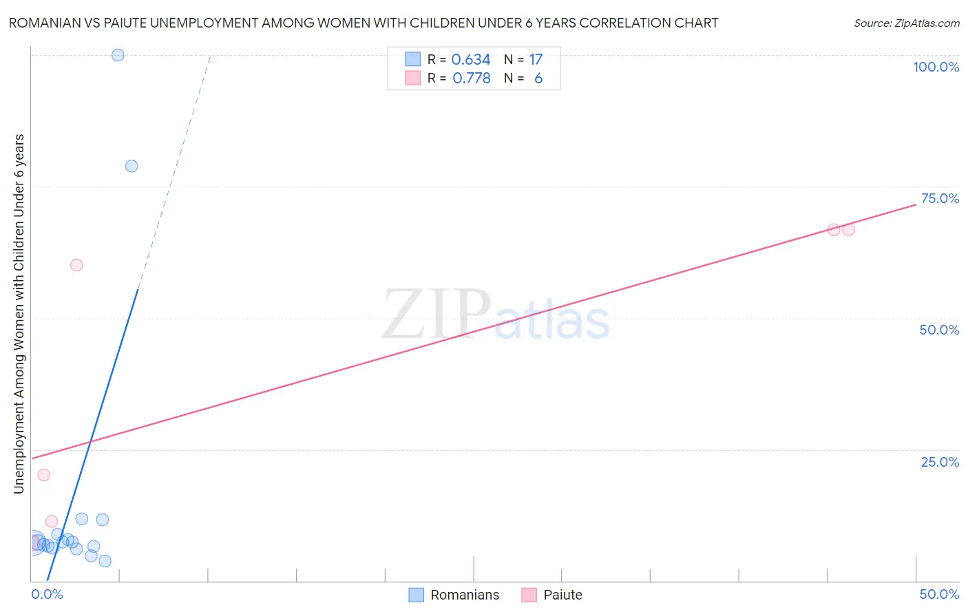 Romanian vs Paiute Unemployment Among Women with Children Under 6 years