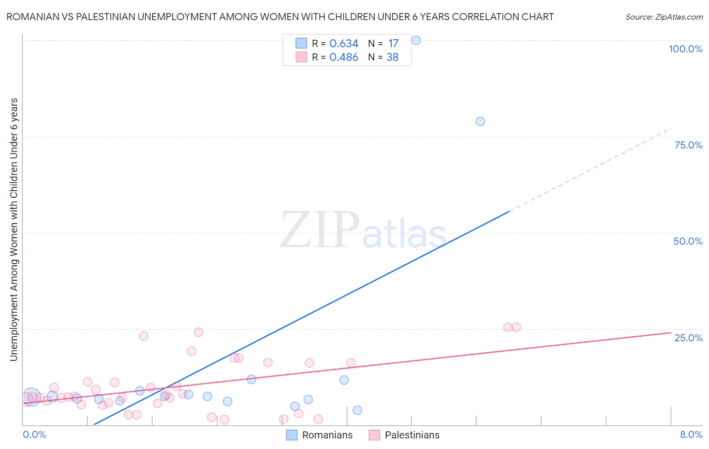Romanian vs Palestinian Unemployment Among Women with Children Under 6 years