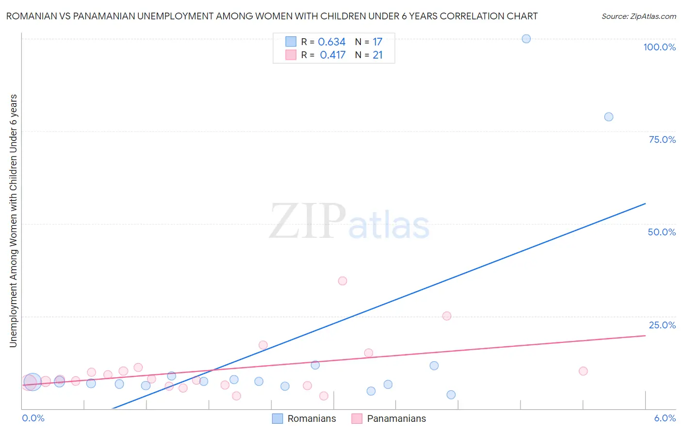 Romanian vs Panamanian Unemployment Among Women with Children Under 6 years