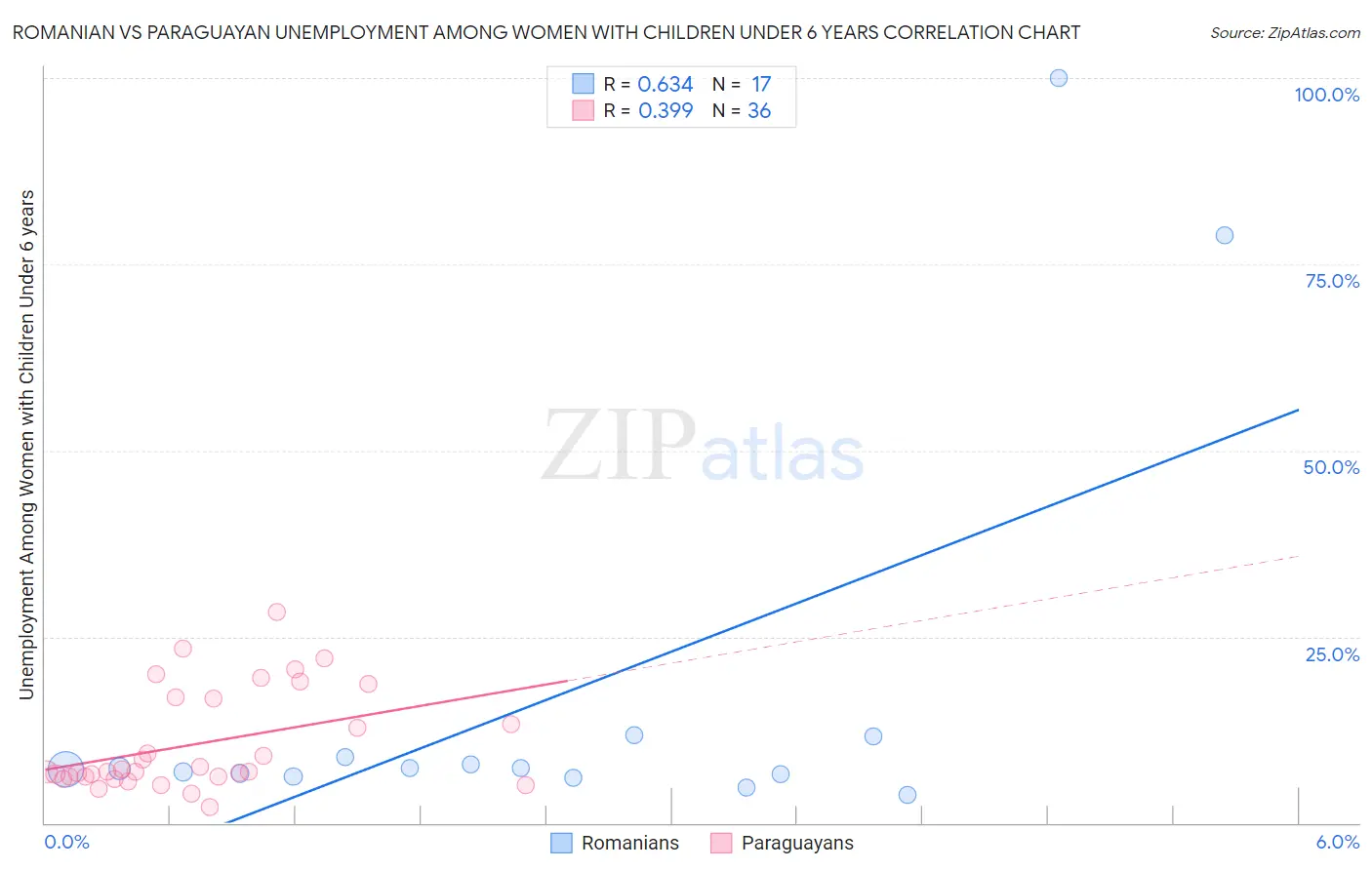 Romanian vs Paraguayan Unemployment Among Women with Children Under 6 years