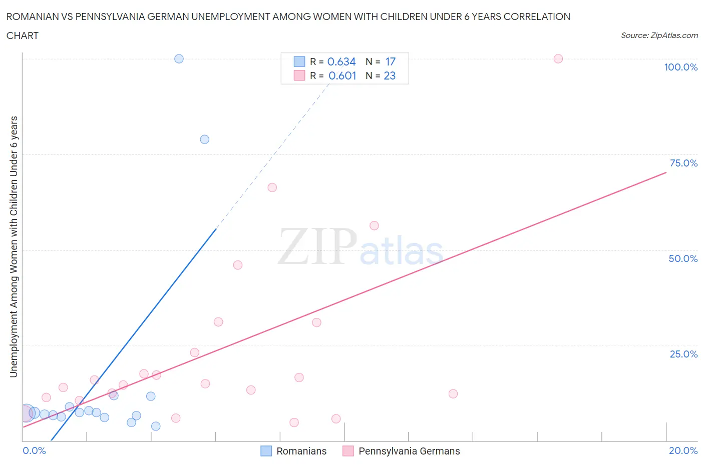 Romanian vs Pennsylvania German Unemployment Among Women with Children Under 6 years