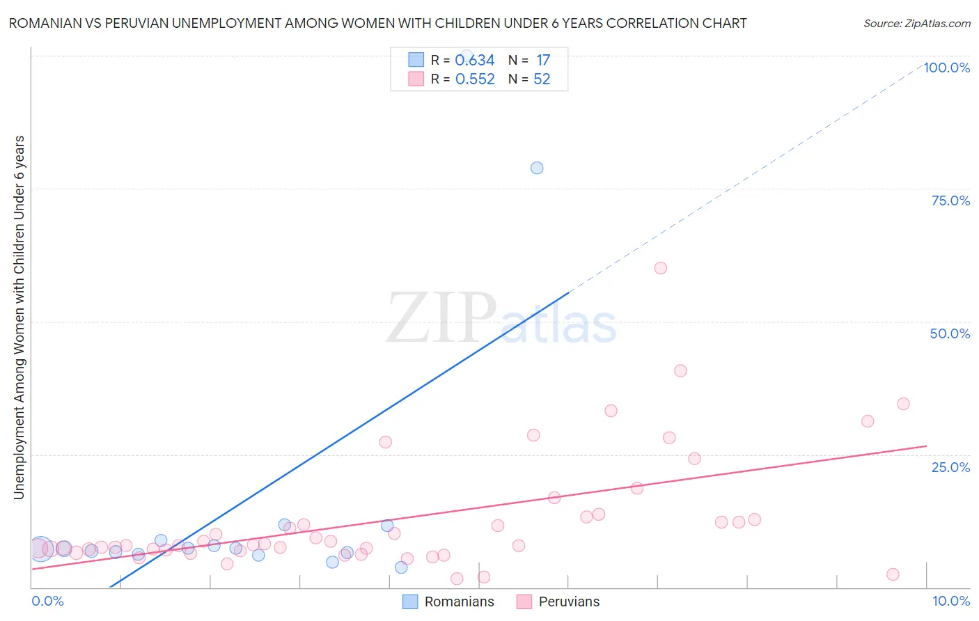 Romanian vs Peruvian Unemployment Among Women with Children Under 6 years