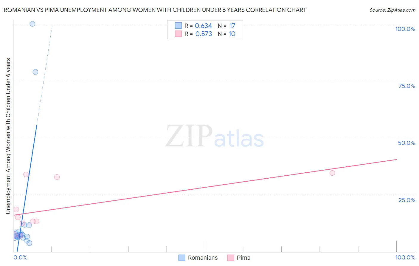 Romanian vs Pima Unemployment Among Women with Children Under 6 years