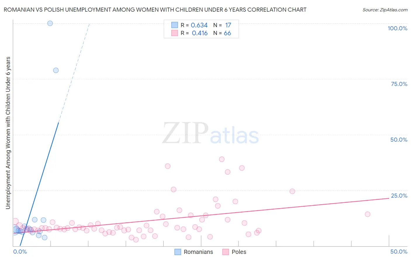 Romanian vs Polish Unemployment Among Women with Children Under 6 years