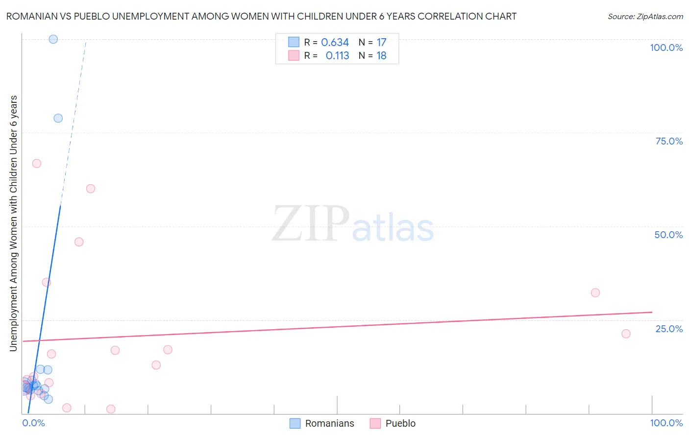 Romanian vs Pueblo Unemployment Among Women with Children Under 6 years