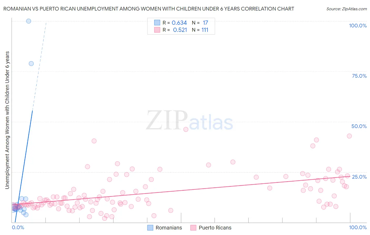 Romanian vs Puerto Rican Unemployment Among Women with Children Under 6 years