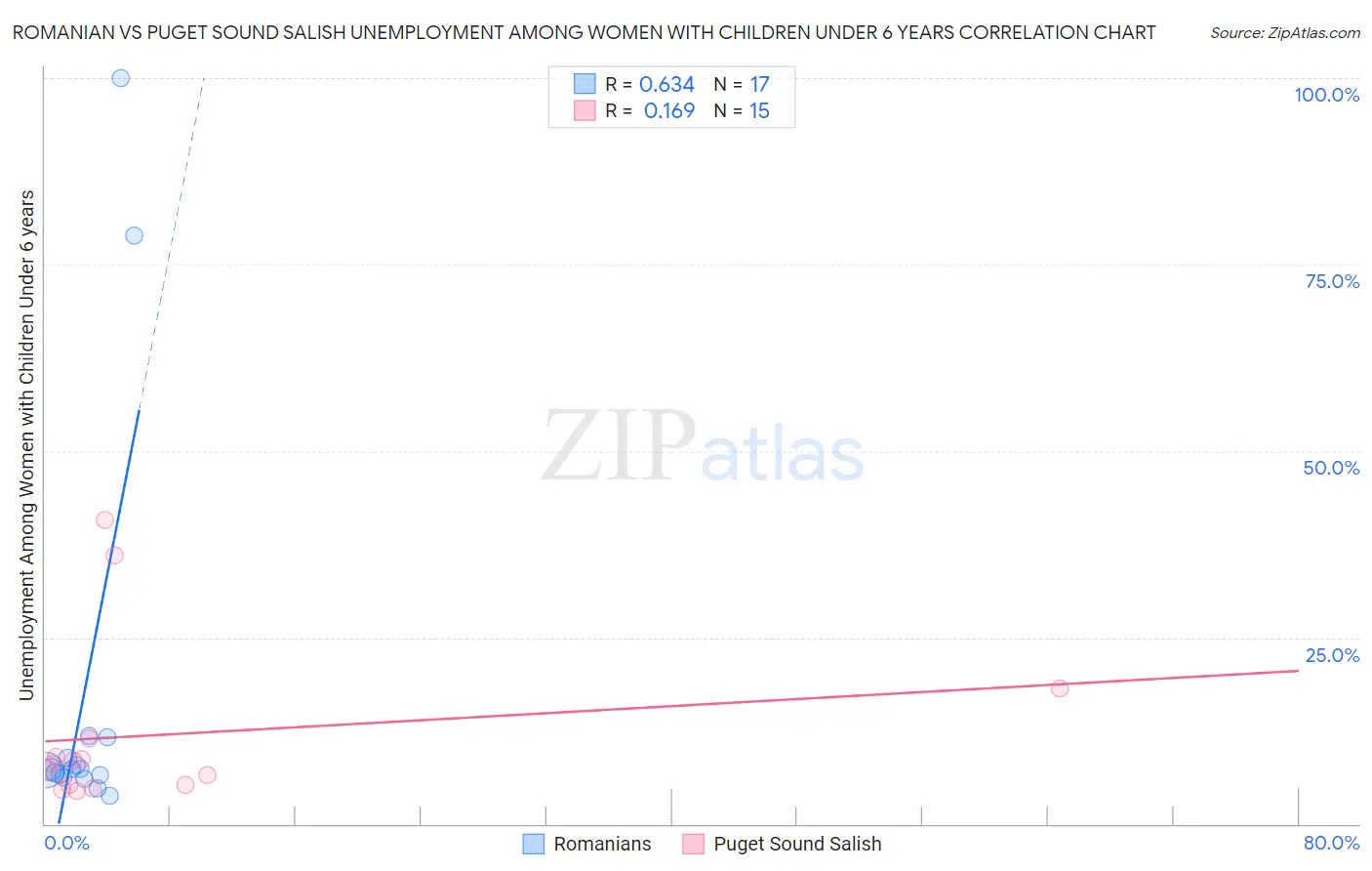 Romanian vs Puget Sound Salish Unemployment Among Women with Children Under 6 years