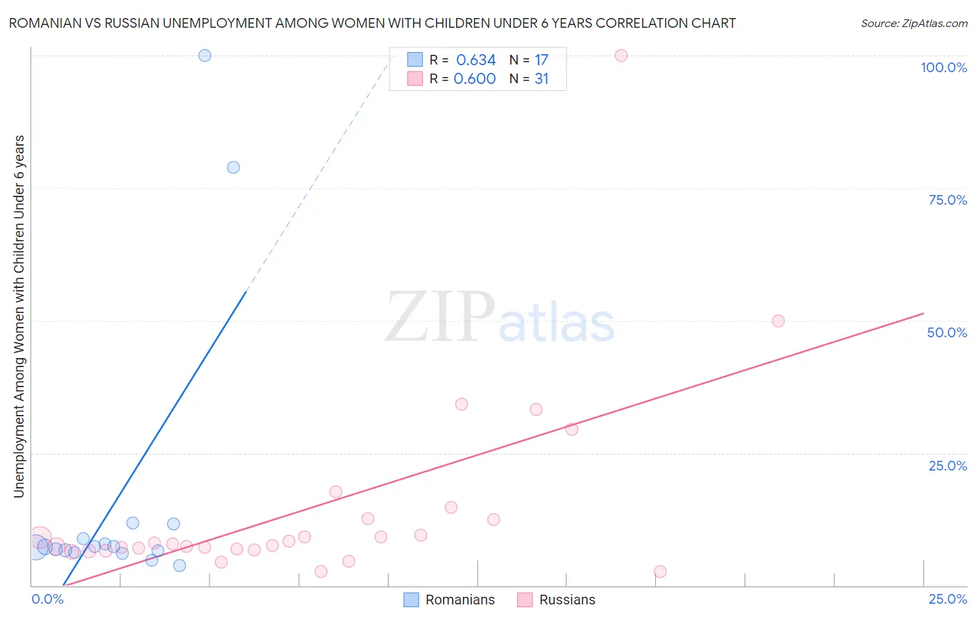 Romanian vs Russian Unemployment Among Women with Children Under 6 years