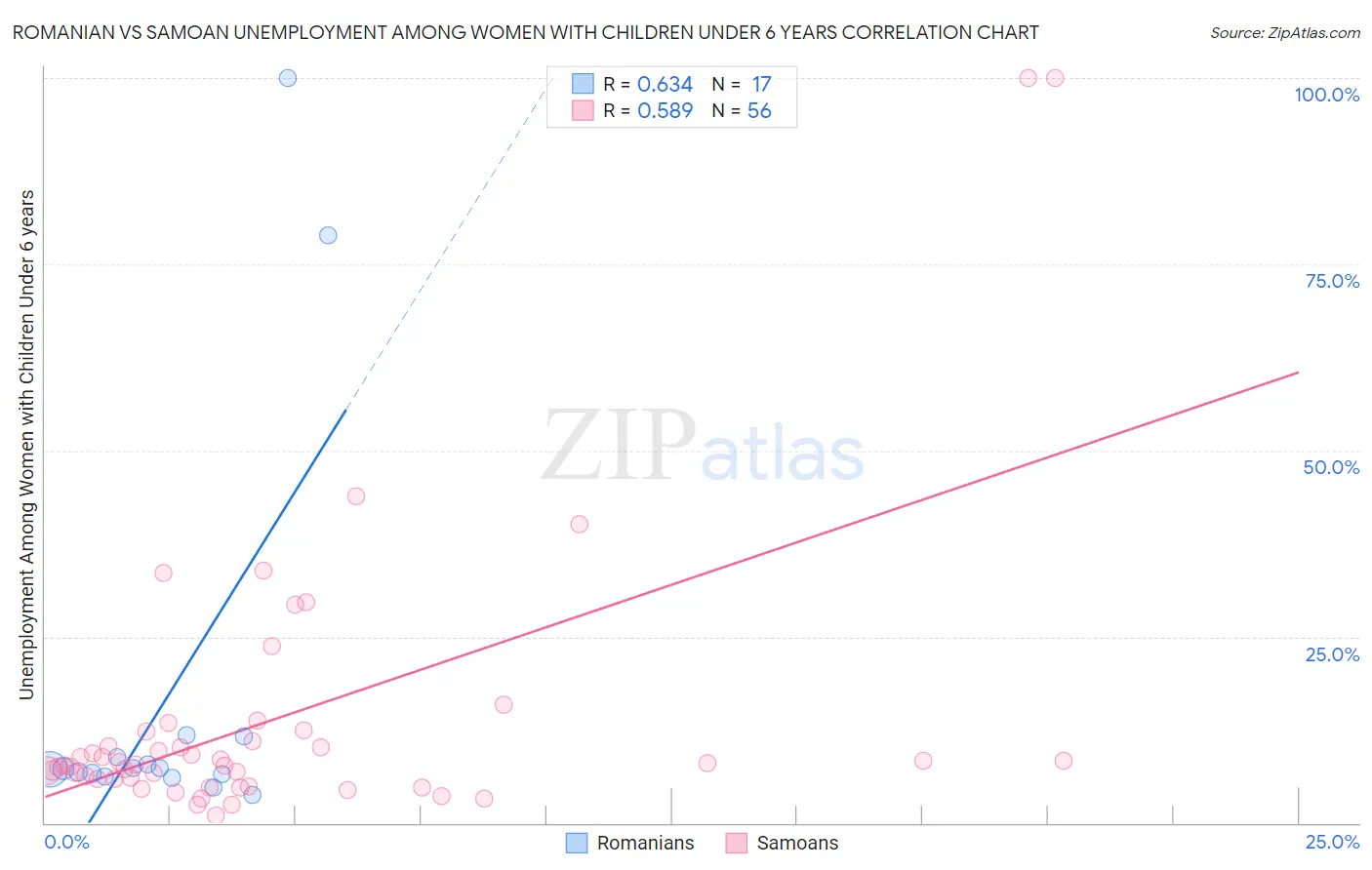 Romanian vs Samoan Unemployment Among Women with Children Under 6 years
