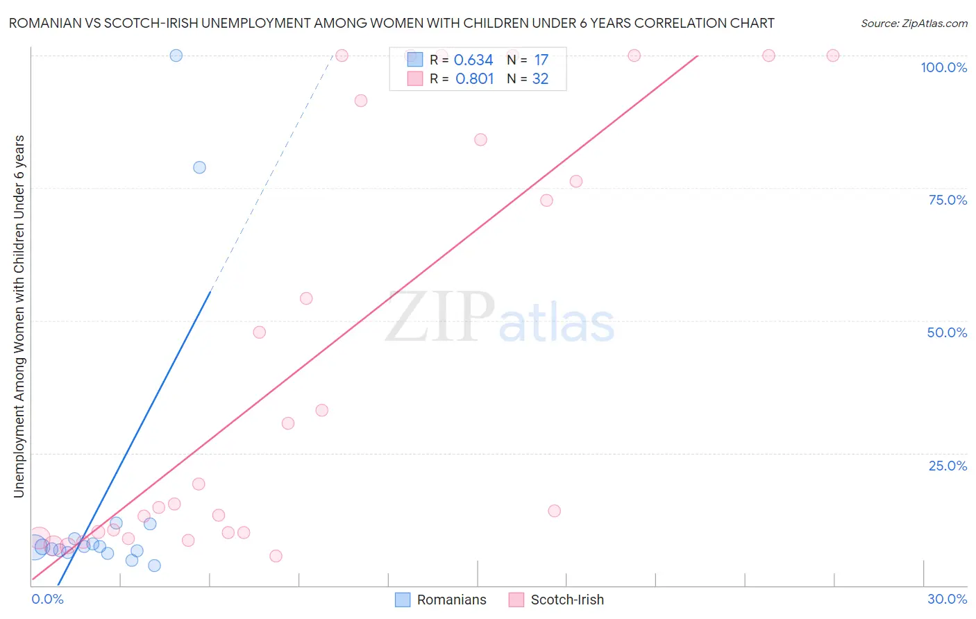 Romanian vs Scotch-Irish Unemployment Among Women with Children Under 6 years