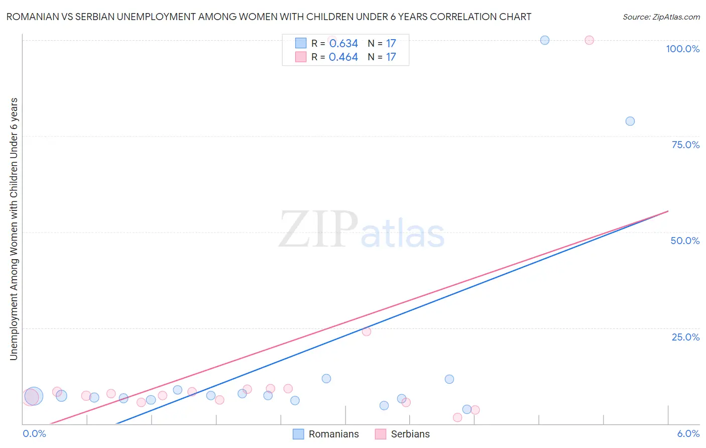 Romanian vs Serbian Unemployment Among Women with Children Under 6 years