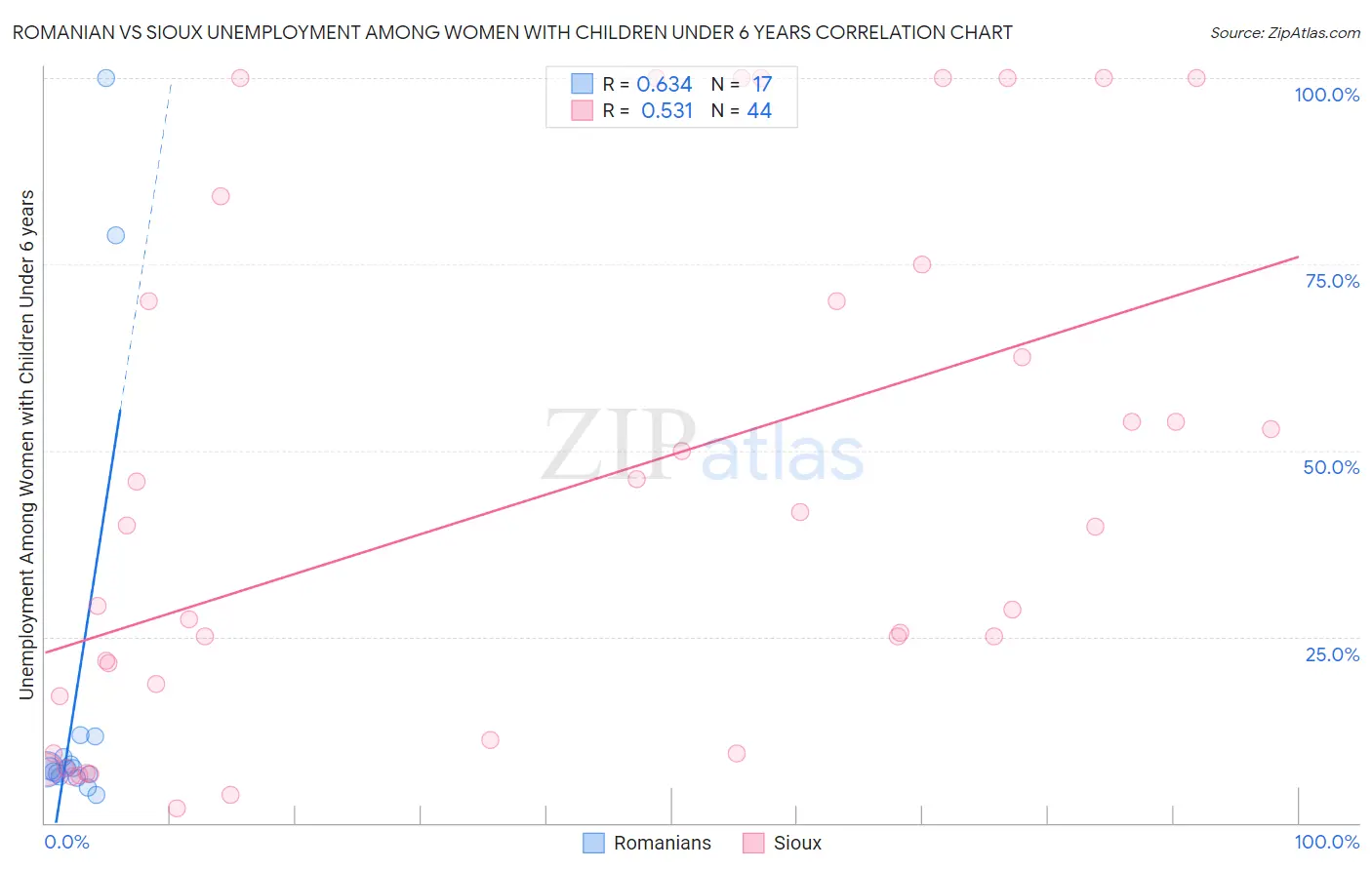 Romanian vs Sioux Unemployment Among Women with Children Under 6 years