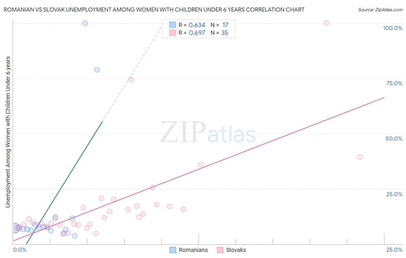 Romanian vs Slovak Unemployment Among Women with Children Under 6 years