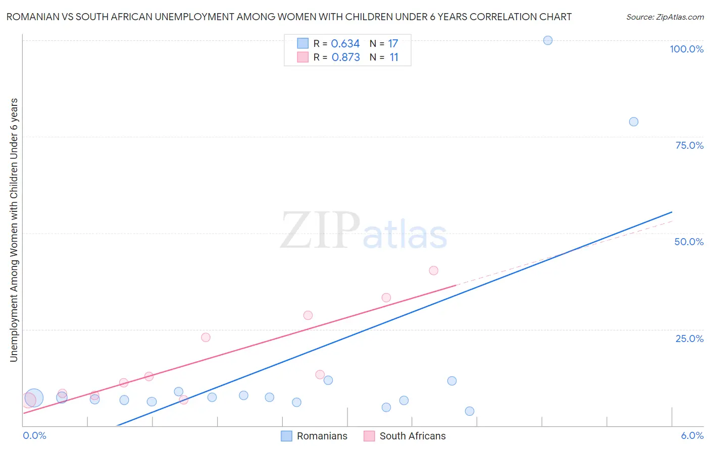 Romanian vs South African Unemployment Among Women with Children Under 6 years