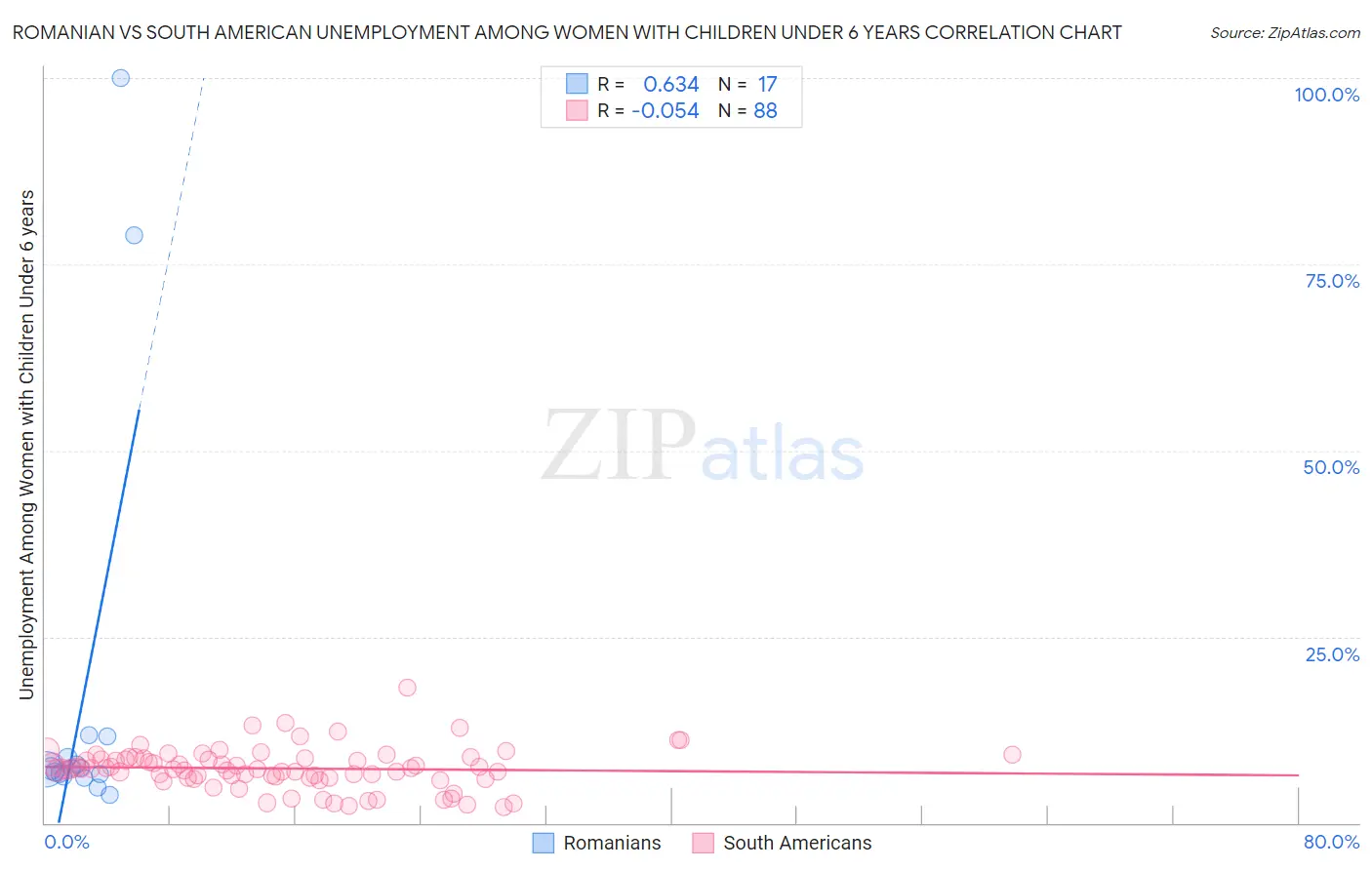 Romanian vs South American Unemployment Among Women with Children Under 6 years