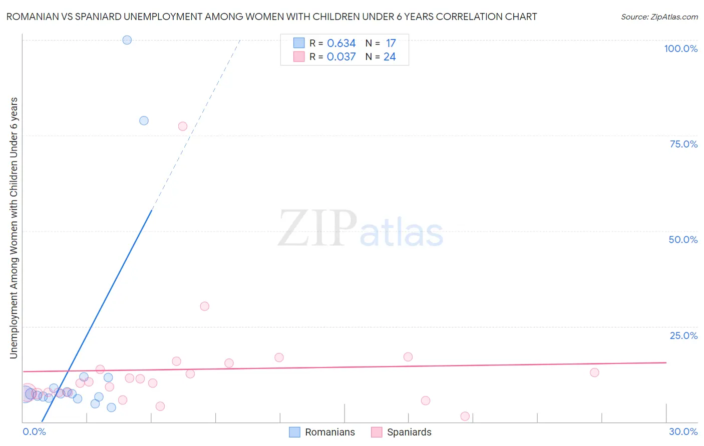 Romanian vs Spaniard Unemployment Among Women with Children Under 6 years