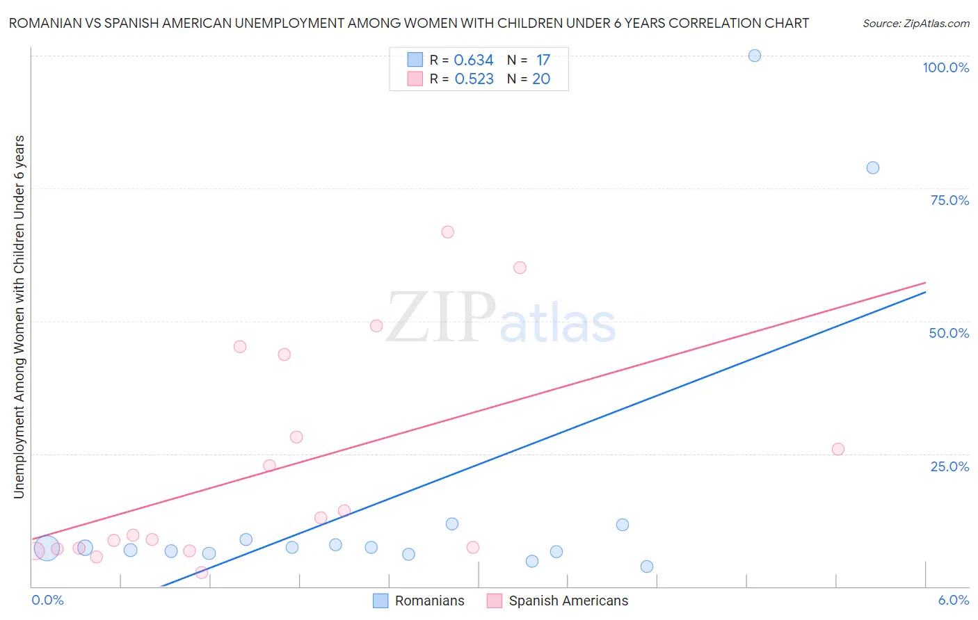 Romanian vs Spanish American Unemployment Among Women with Children Under 6 years