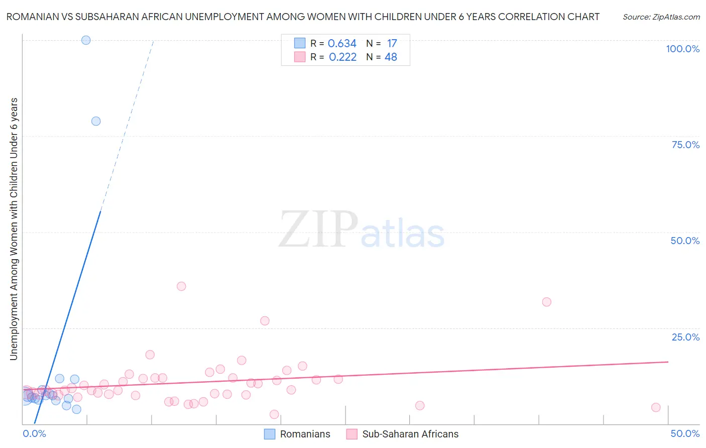 Romanian vs Subsaharan African Unemployment Among Women with Children Under 6 years