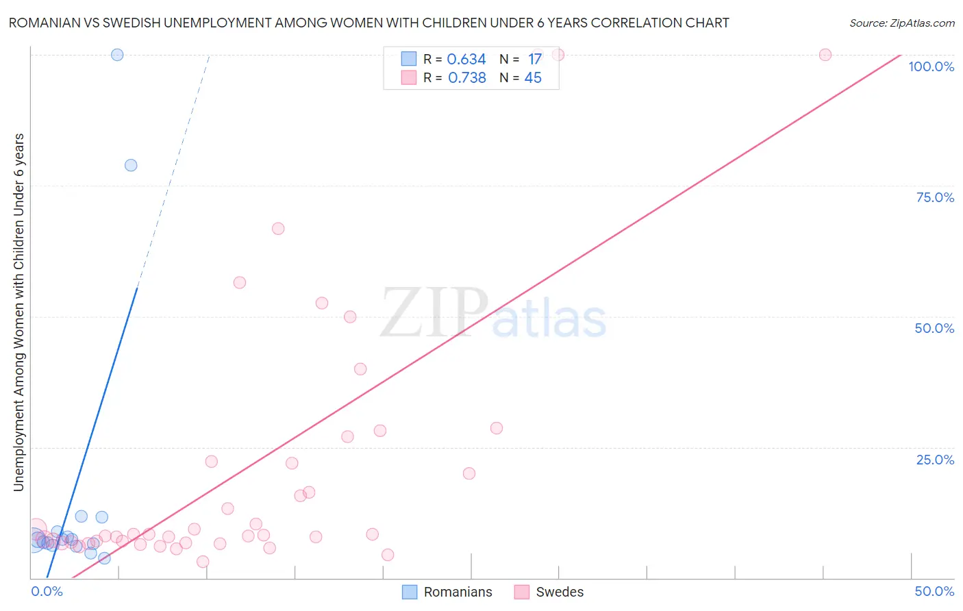 Romanian vs Swedish Unemployment Among Women with Children Under 6 years