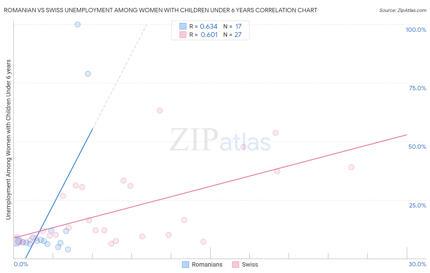 Romanian vs Swiss Unemployment Among Women with Children Under 6 years