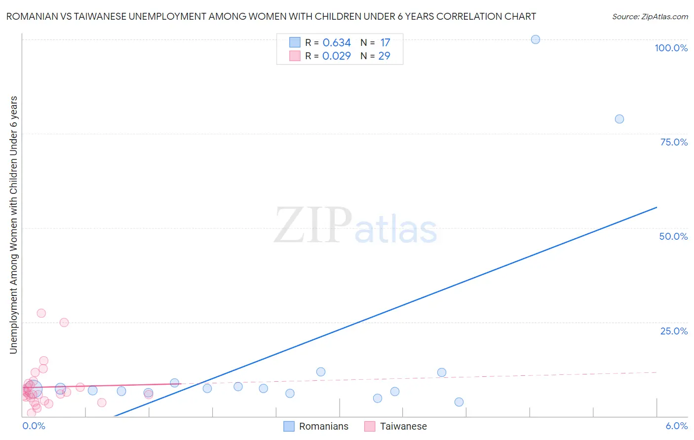 Romanian vs Taiwanese Unemployment Among Women with Children Under 6 years